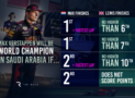 Come Verstappen può diventare campione del mondo dopo il Gran Premio dell’Arabia Saudita