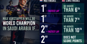Come Verstappen può diventare campione del mondo dopo il Gran Premio dell’Arabia Saudita